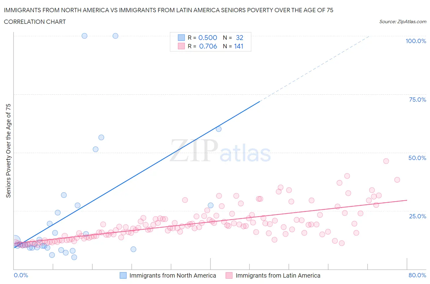 Immigrants from North America vs Immigrants from Latin America Seniors Poverty Over the Age of 75