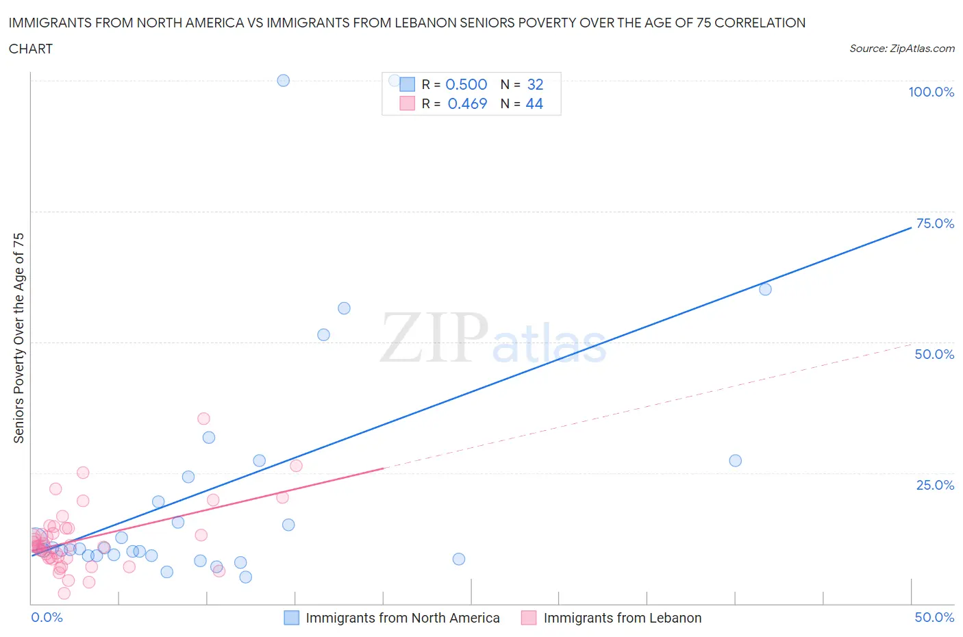 Immigrants from North America vs Immigrants from Lebanon Seniors Poverty Over the Age of 75