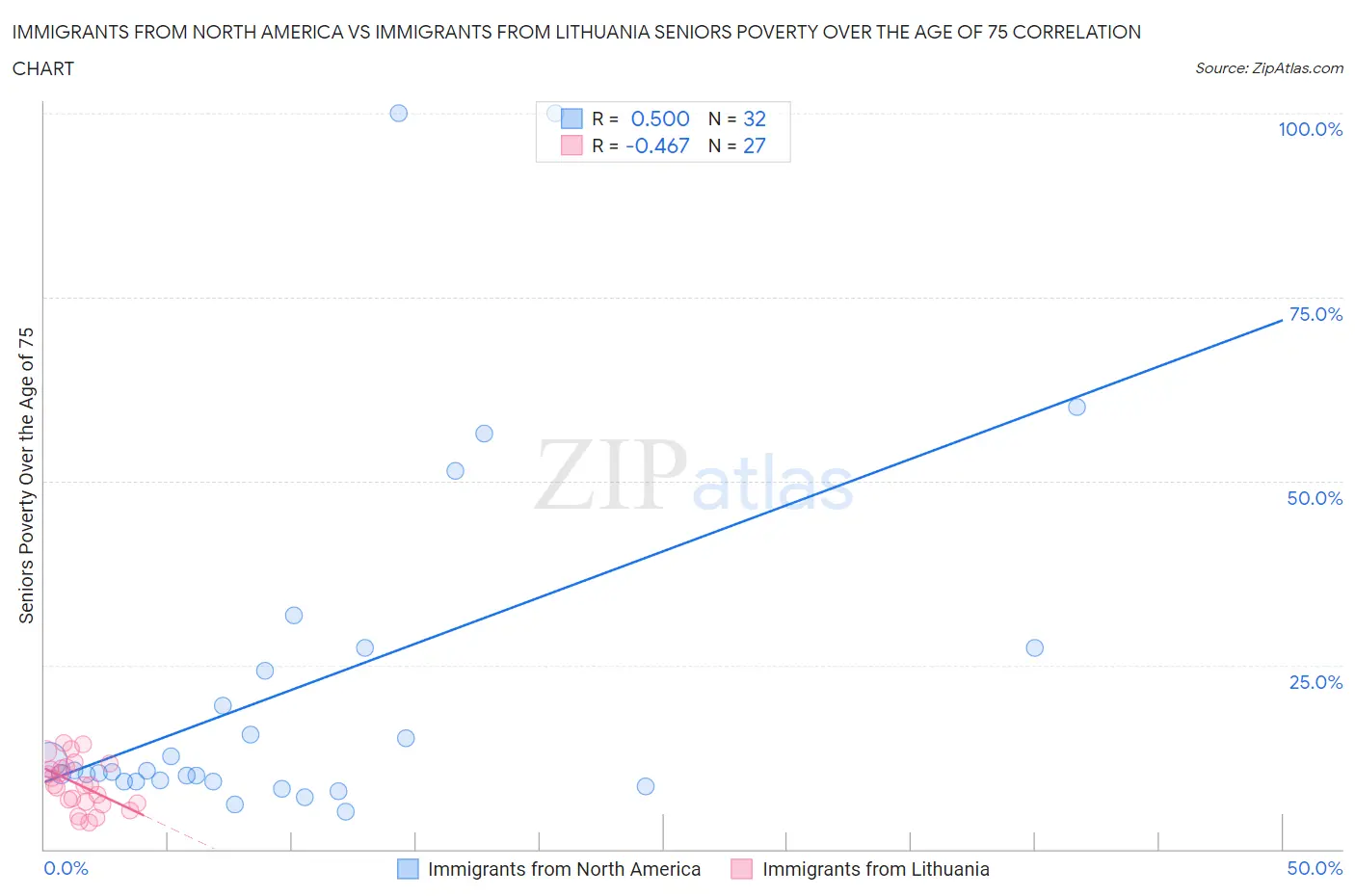 Immigrants from North America vs Immigrants from Lithuania Seniors Poverty Over the Age of 75