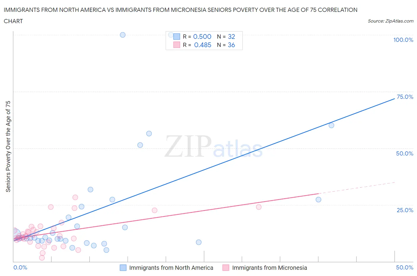 Immigrants from North America vs Immigrants from Micronesia Seniors Poverty Over the Age of 75