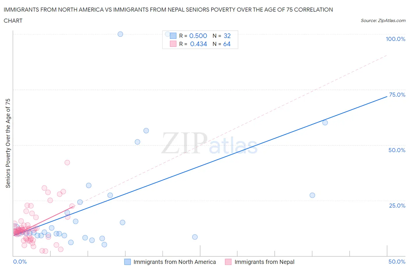 Immigrants from North America vs Immigrants from Nepal Seniors Poverty Over the Age of 75