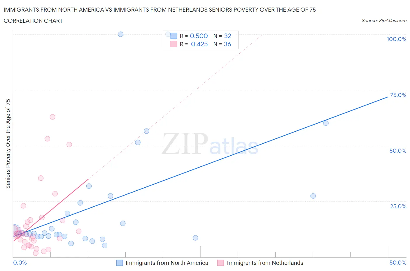 Immigrants from North America vs Immigrants from Netherlands Seniors Poverty Over the Age of 75