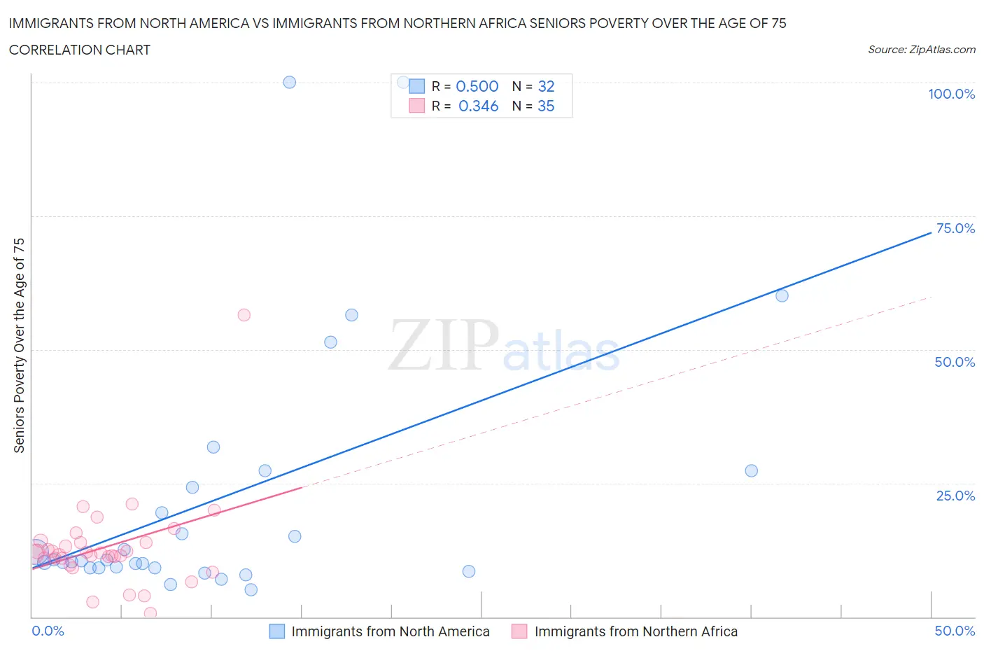 Immigrants from North America vs Immigrants from Northern Africa Seniors Poverty Over the Age of 75