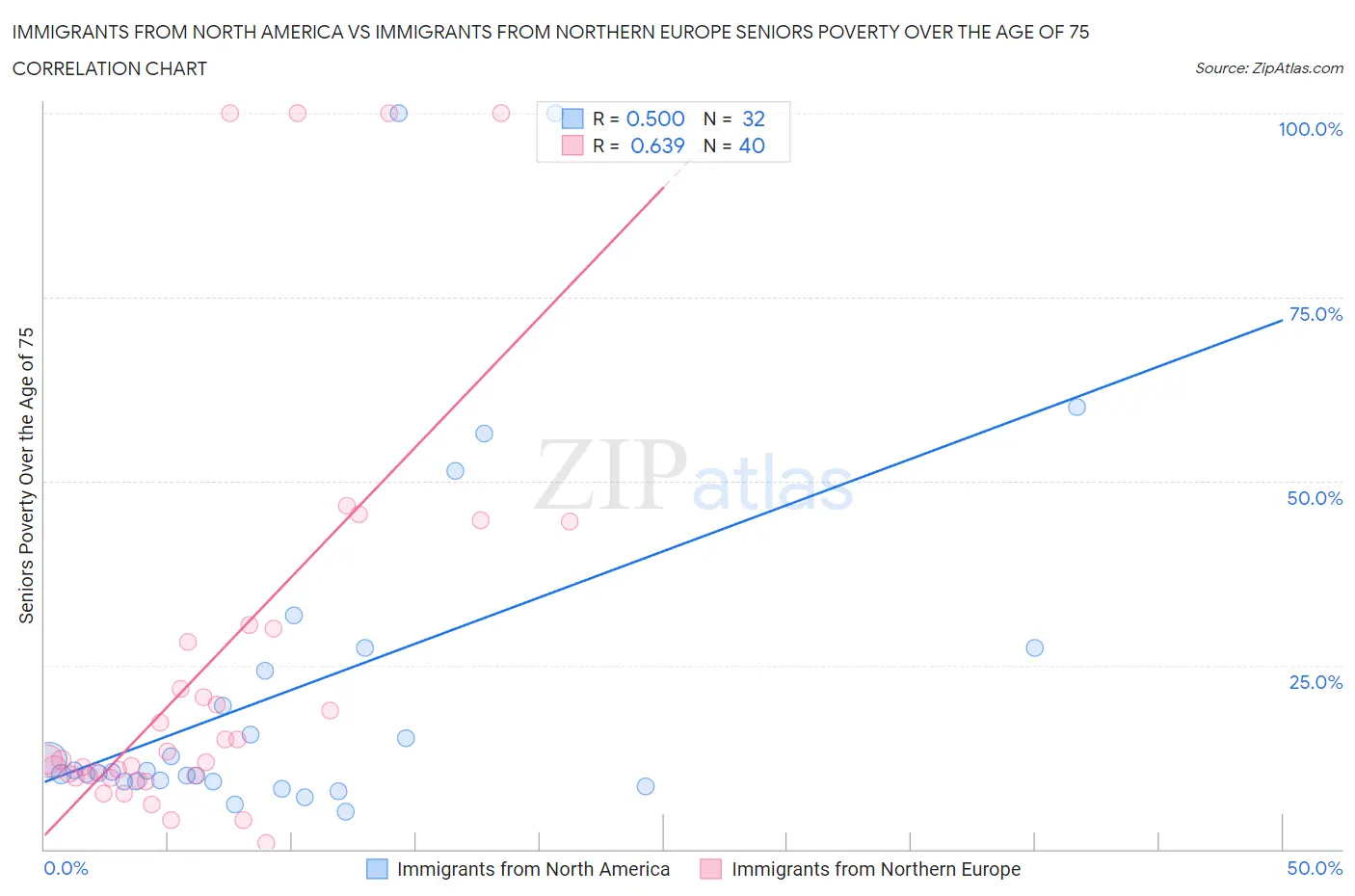 Immigrants from North America vs Immigrants from Northern Europe Seniors Poverty Over the Age of 75