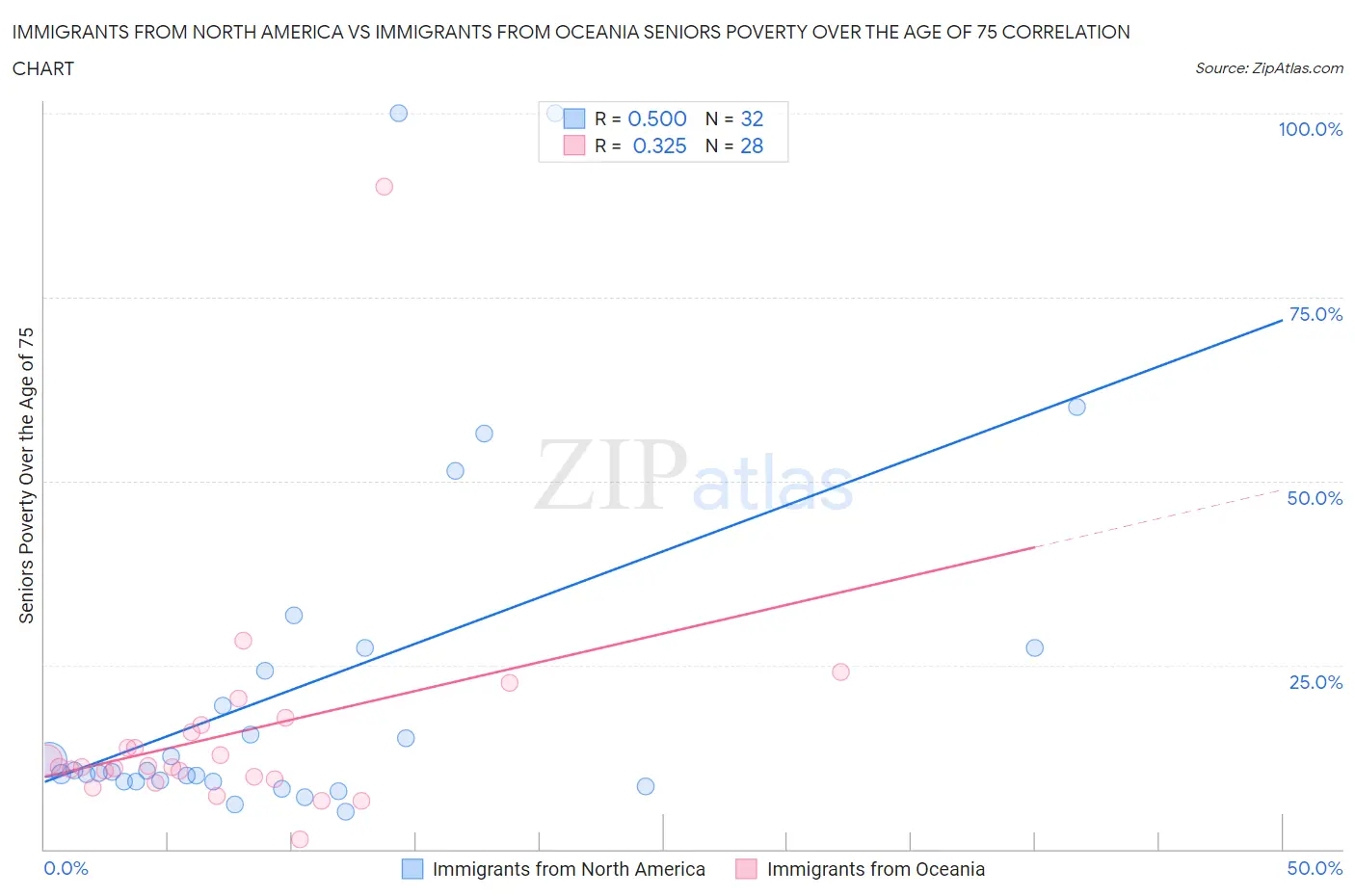 Immigrants from North America vs Immigrants from Oceania Seniors Poverty Over the Age of 75