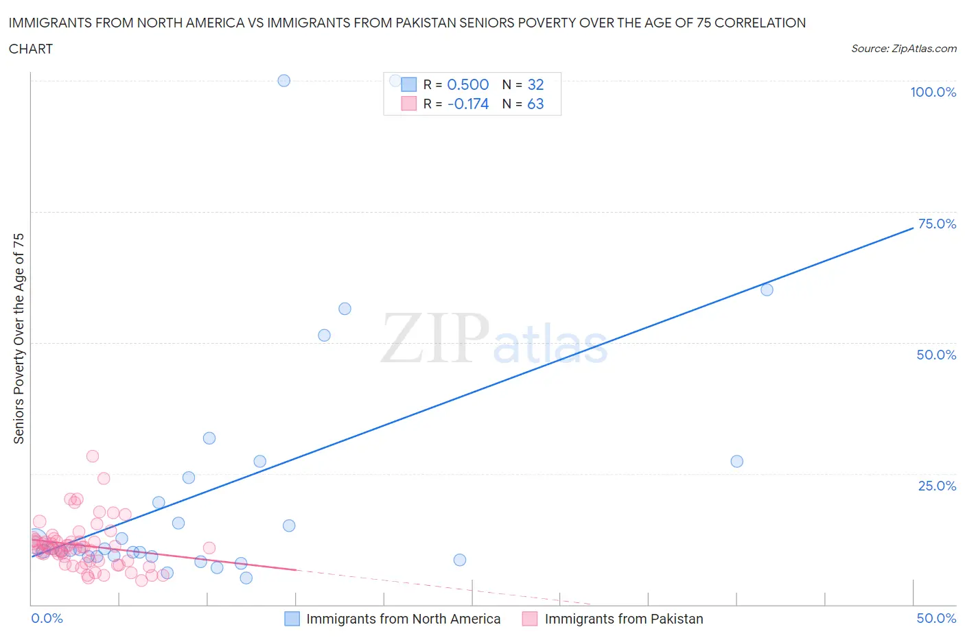 Immigrants from North America vs Immigrants from Pakistan Seniors Poverty Over the Age of 75