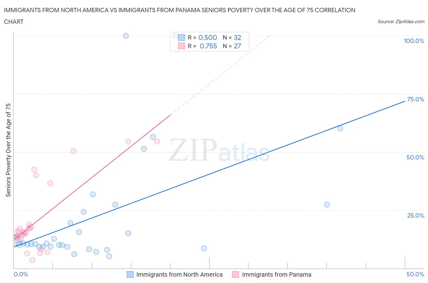 Immigrants from North America vs Immigrants from Panama Seniors Poverty Over the Age of 75