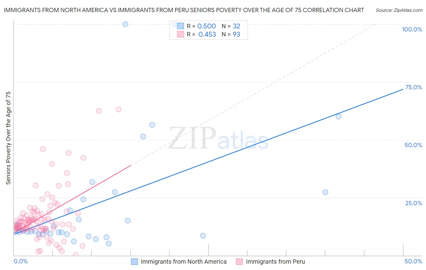 Immigrants from North America vs Immigrants from Peru Seniors Poverty Over the Age of 75