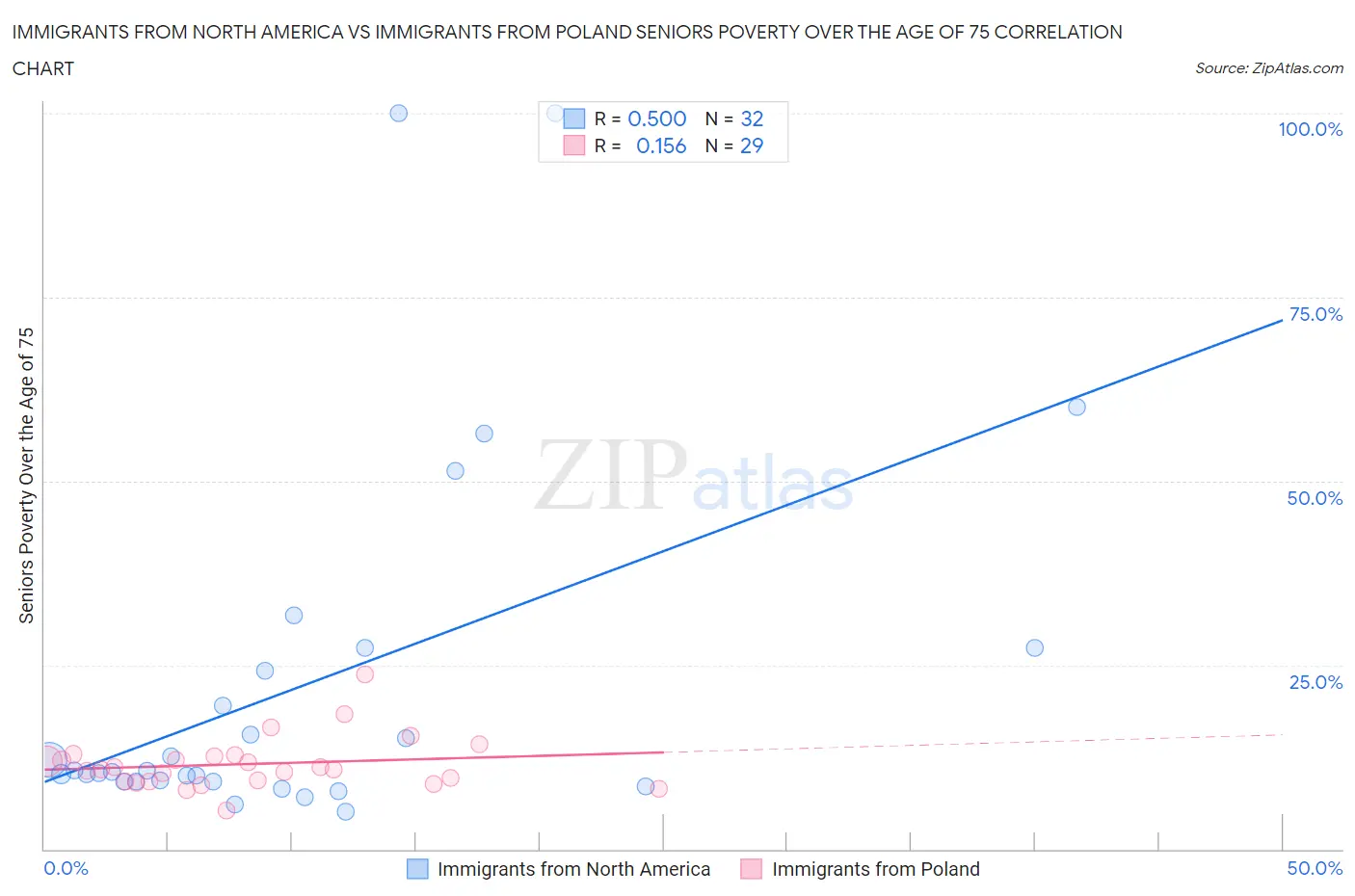 Immigrants from North America vs Immigrants from Poland Seniors Poverty Over the Age of 75