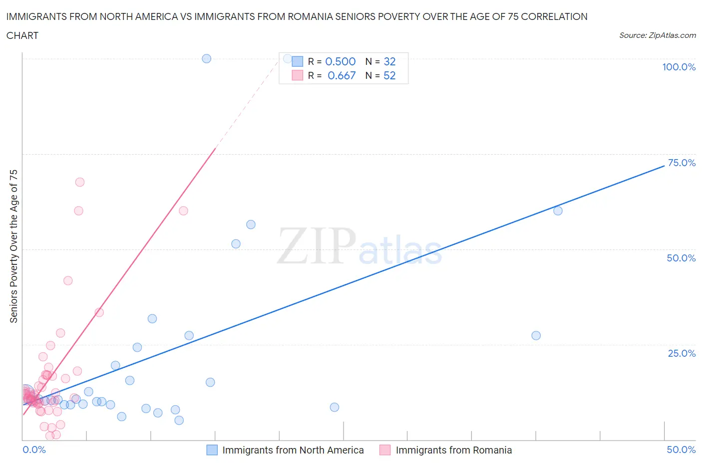 Immigrants from North America vs Immigrants from Romania Seniors Poverty Over the Age of 75