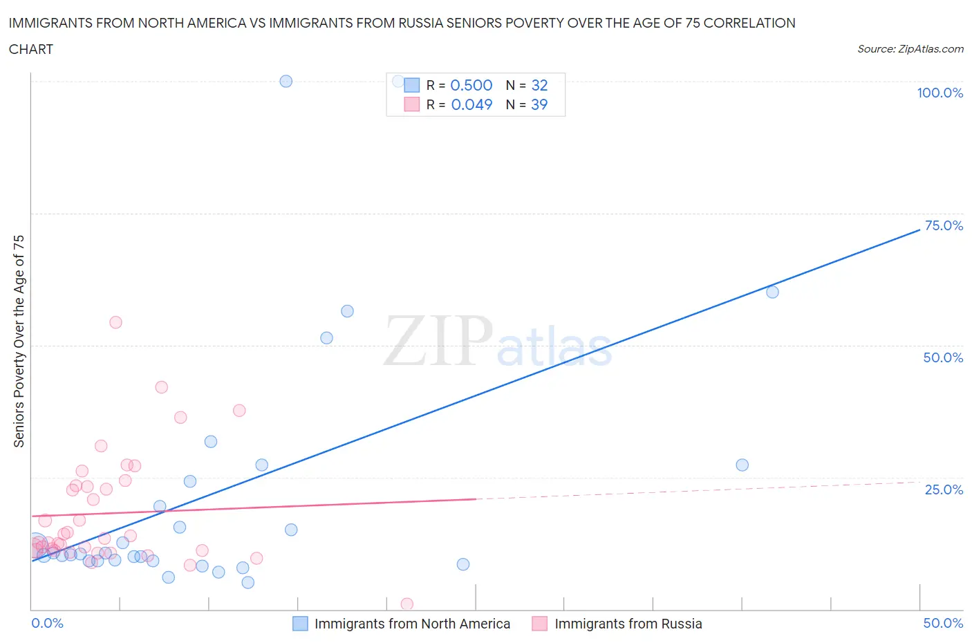 Immigrants from North America vs Immigrants from Russia Seniors Poverty Over the Age of 75