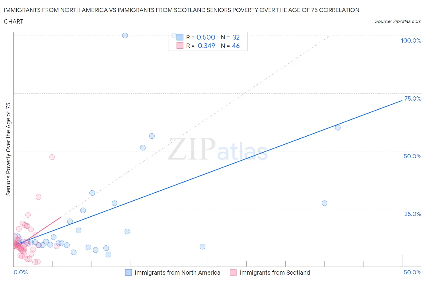 Immigrants from North America vs Immigrants from Scotland Seniors Poverty Over the Age of 75