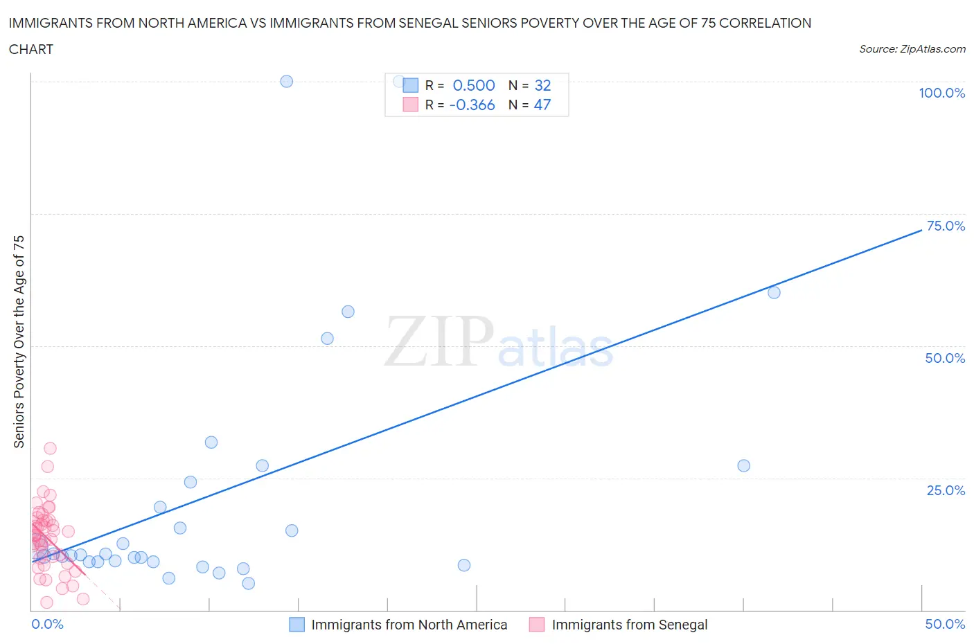 Immigrants from North America vs Immigrants from Senegal Seniors Poverty Over the Age of 75