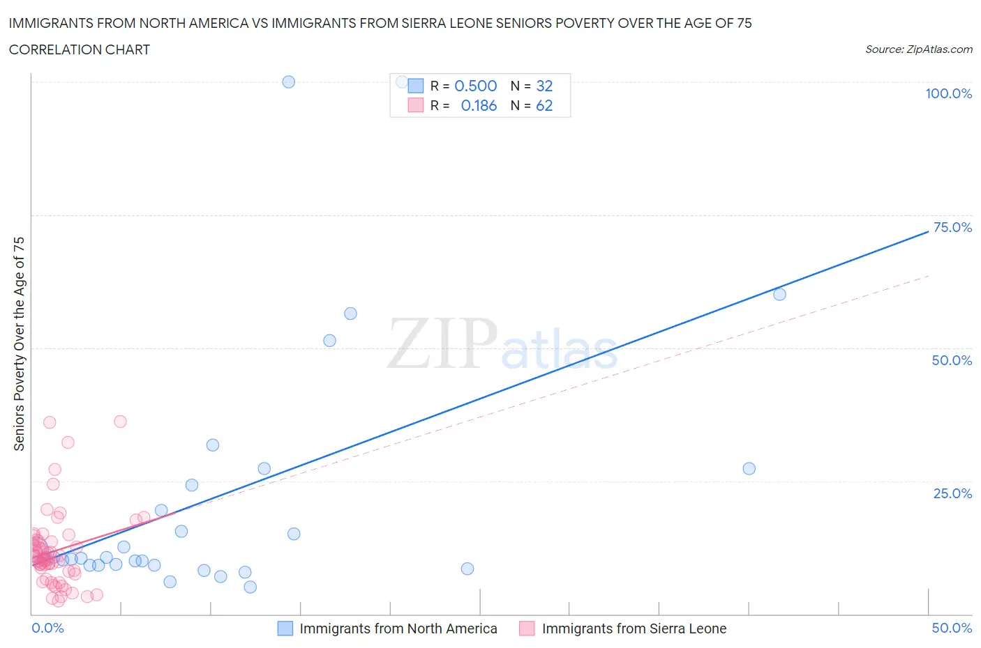 Immigrants from North America vs Immigrants from Sierra Leone Seniors Poverty Over the Age of 75
