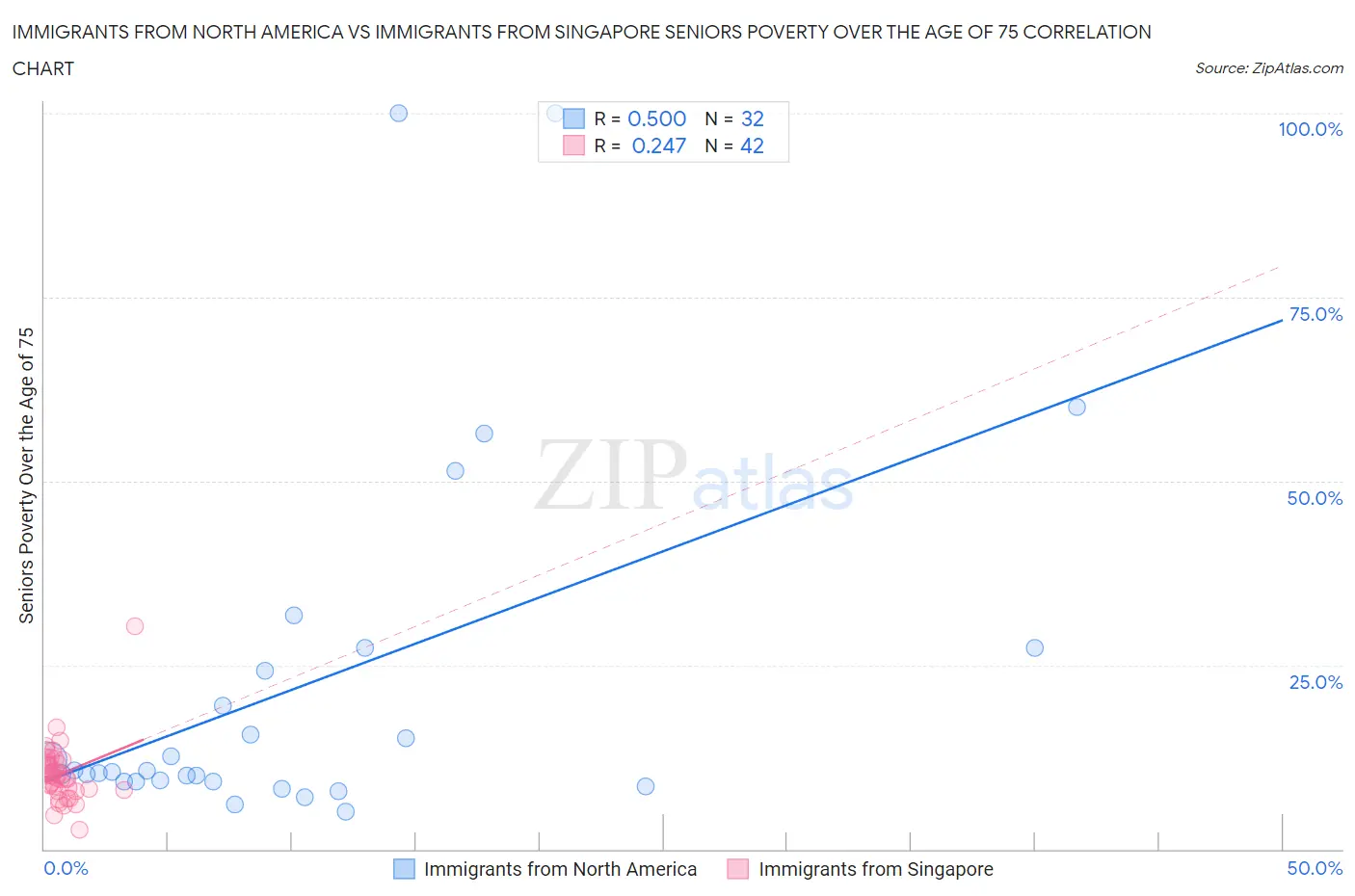 Immigrants from North America vs Immigrants from Singapore Seniors Poverty Over the Age of 75