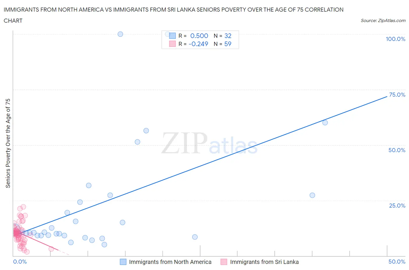 Immigrants from North America vs Immigrants from Sri Lanka Seniors Poverty Over the Age of 75