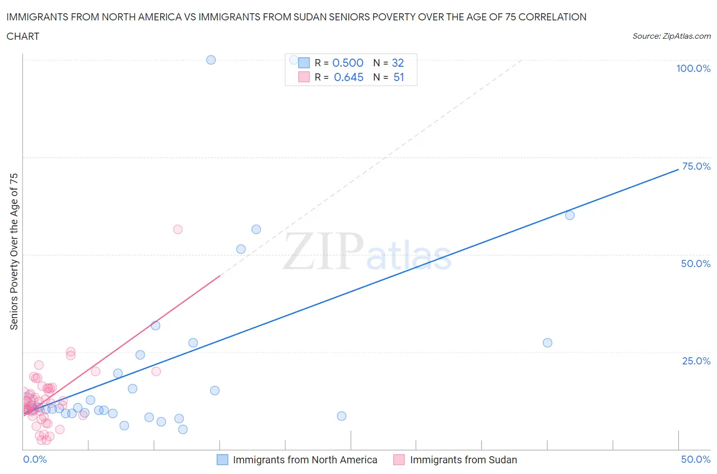 Immigrants from North America vs Immigrants from Sudan Seniors Poverty Over the Age of 75