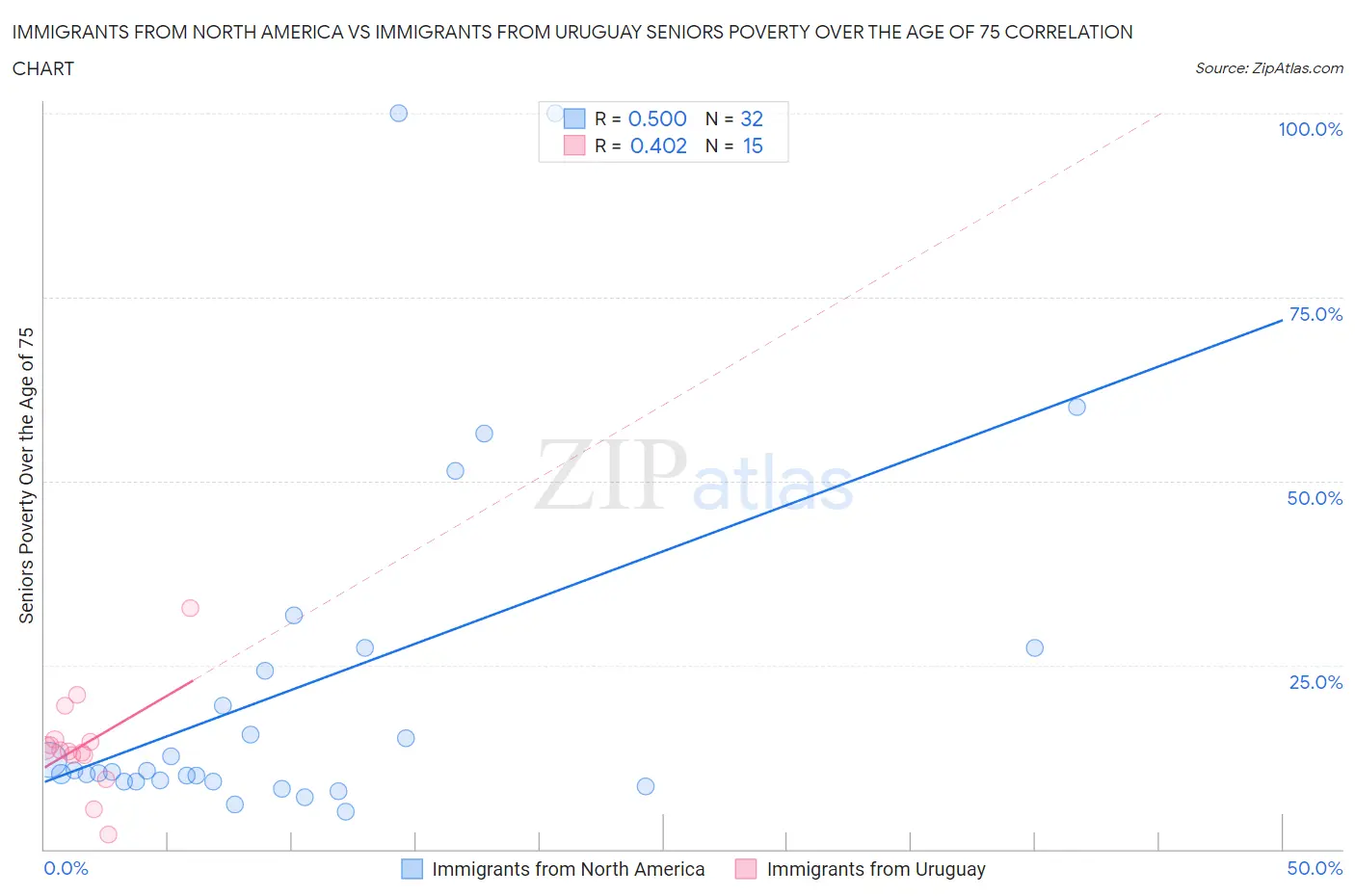 Immigrants from North America vs Immigrants from Uruguay Seniors Poverty Over the Age of 75