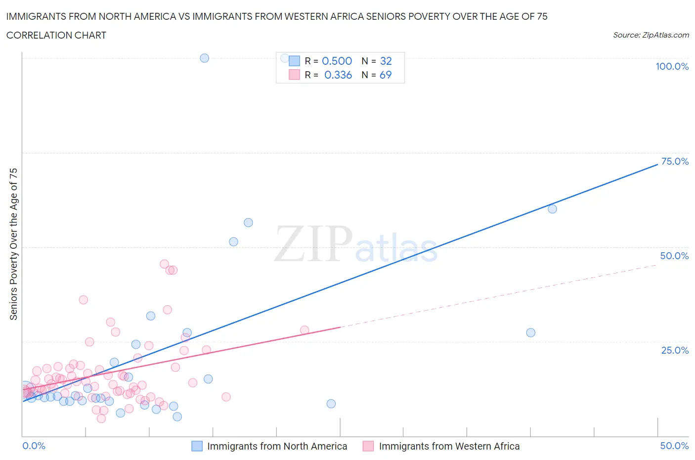 Immigrants from North America vs Immigrants from Western Africa Seniors Poverty Over the Age of 75
