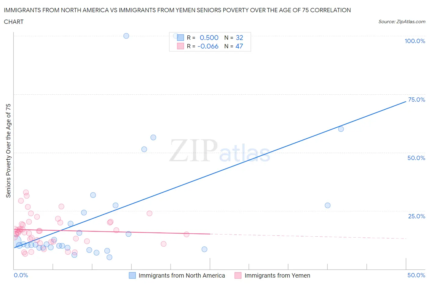 Immigrants from North America vs Immigrants from Yemen Seniors Poverty Over the Age of 75