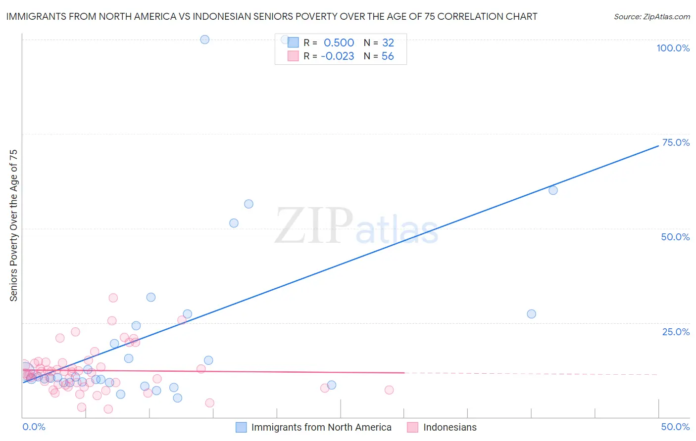 Immigrants from North America vs Indonesian Seniors Poverty Over the Age of 75