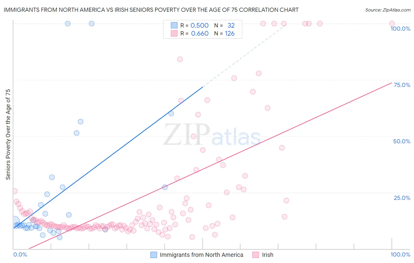 Immigrants from North America vs Irish Seniors Poverty Over the Age of 75