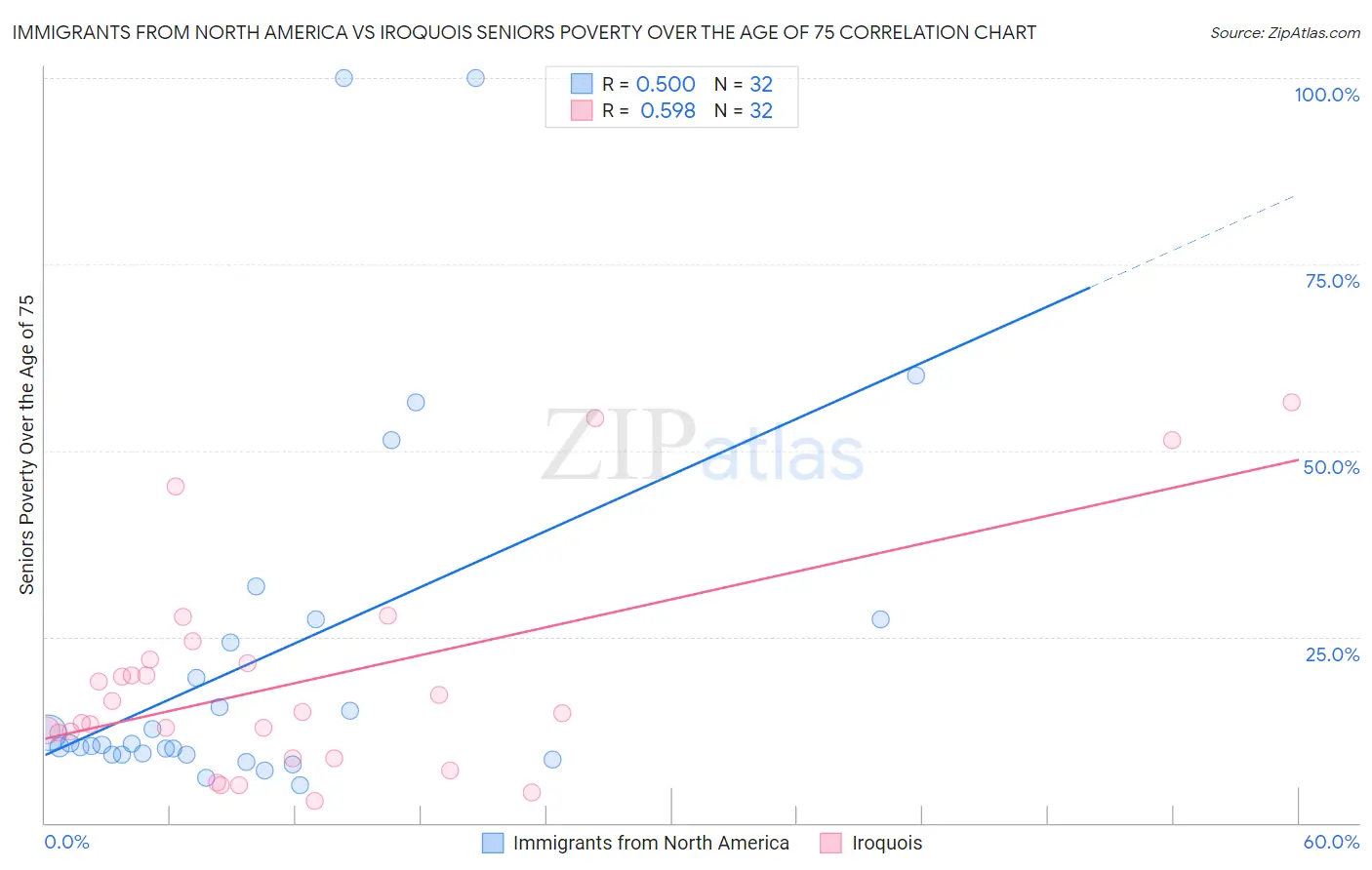 Immigrants from North America vs Iroquois Seniors Poverty Over the Age of 75