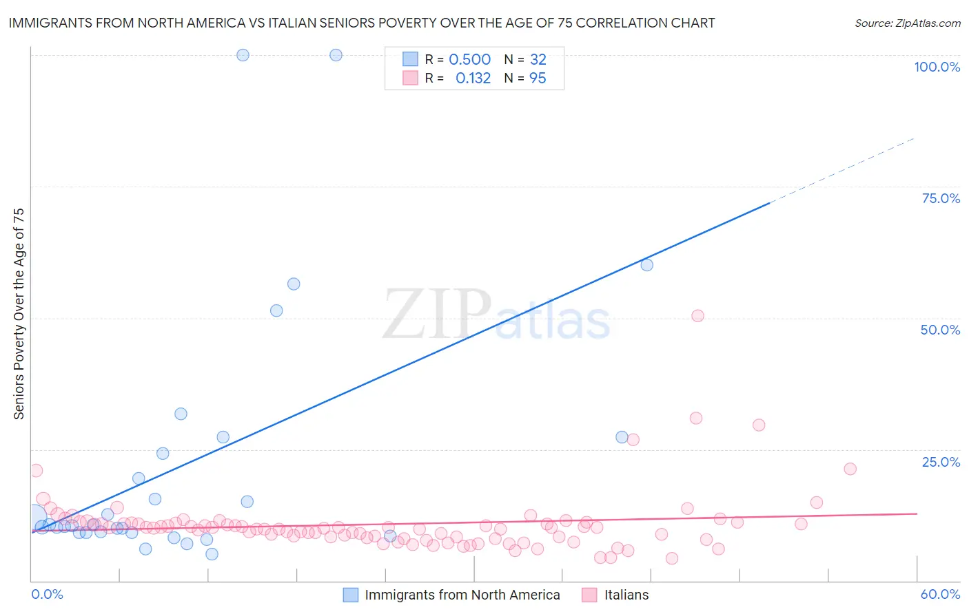 Immigrants from North America vs Italian Seniors Poverty Over the Age of 75