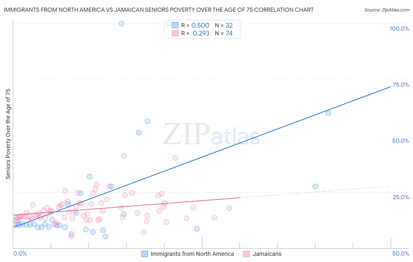 Immigrants from North America vs Jamaican Seniors Poverty Over the Age of 75