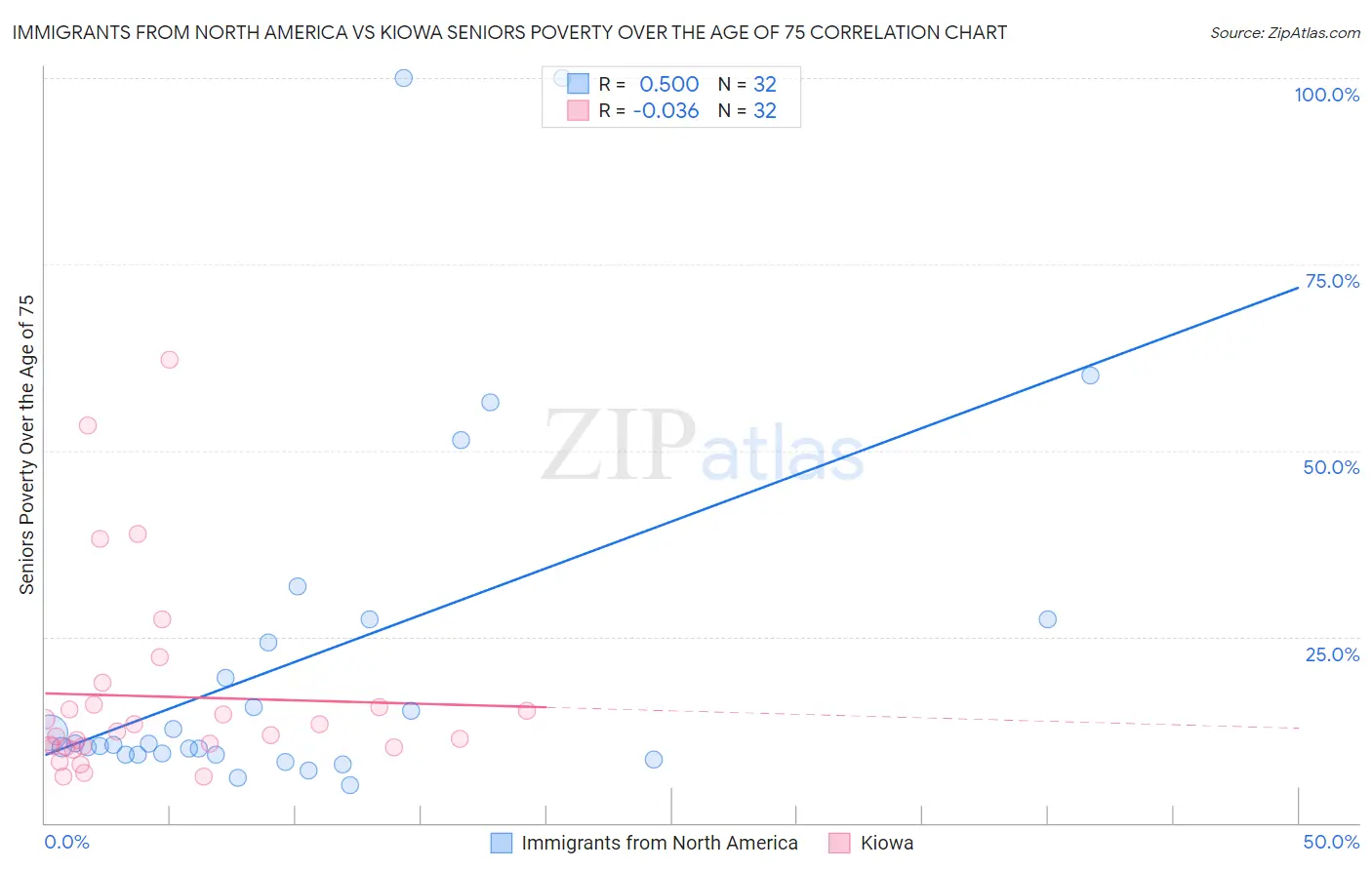 Immigrants from North America vs Kiowa Seniors Poverty Over the Age of 75