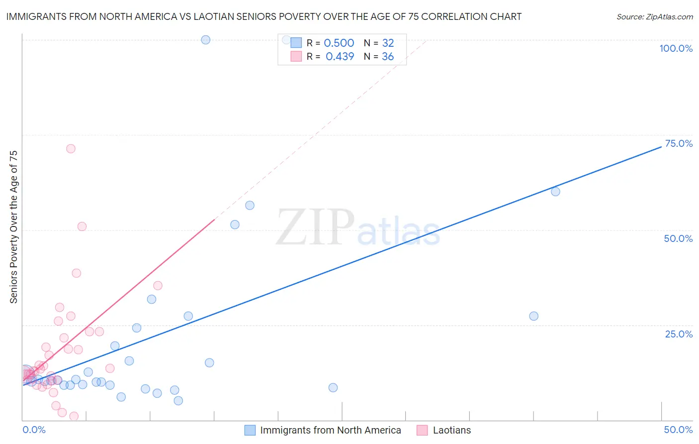 Immigrants from North America vs Laotian Seniors Poverty Over the Age of 75