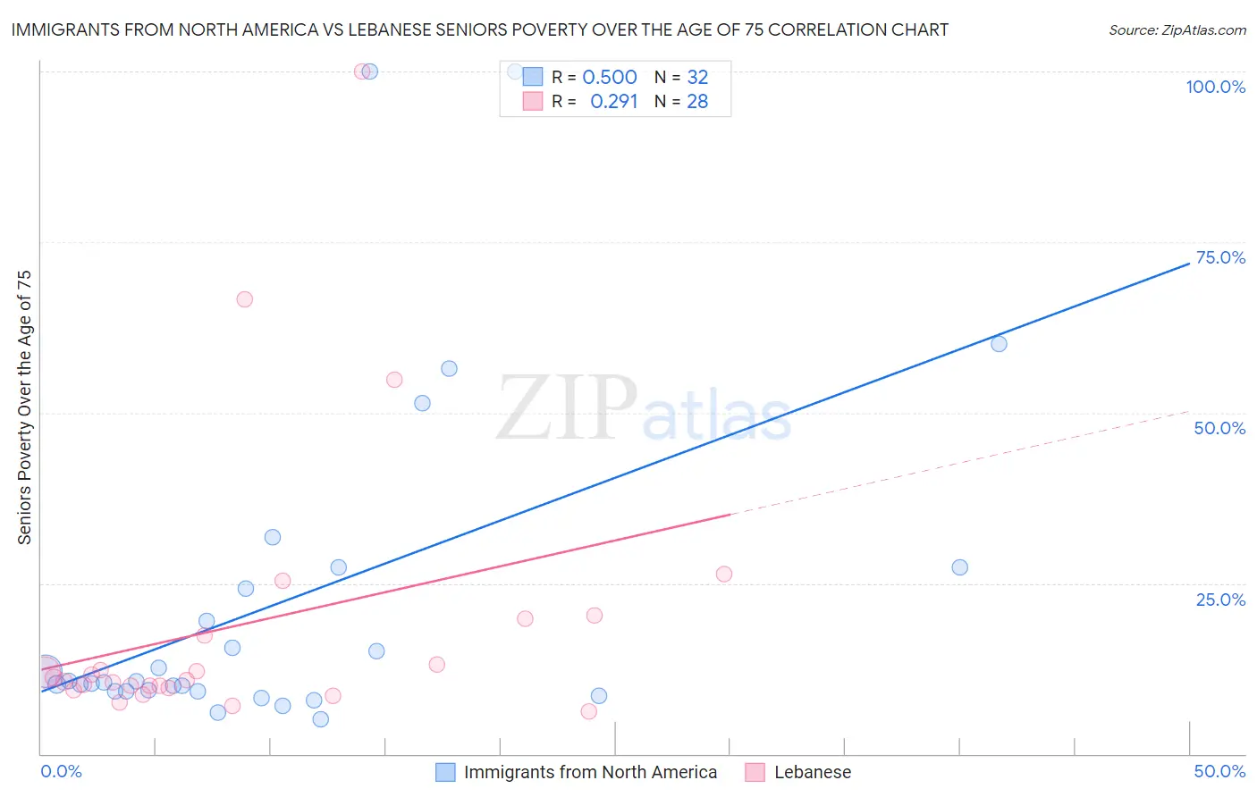 Immigrants from North America vs Lebanese Seniors Poverty Over the Age of 75