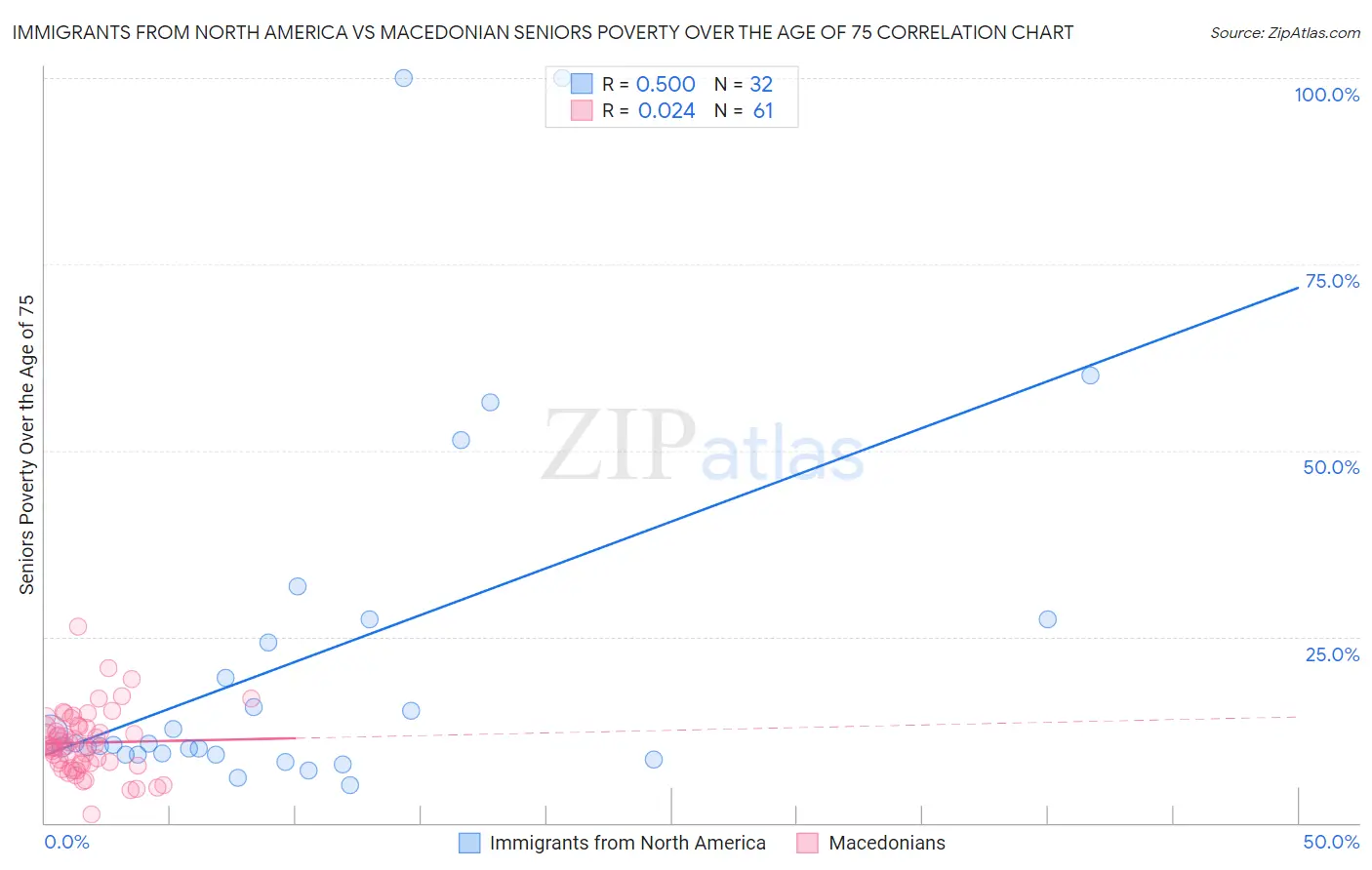 Immigrants from North America vs Macedonian Seniors Poverty Over the Age of 75