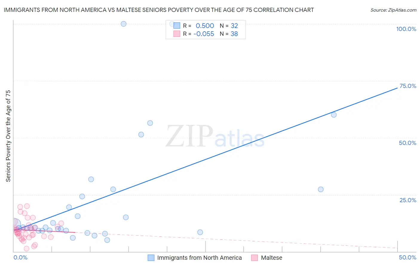 Immigrants from North America vs Maltese Seniors Poverty Over the Age of 75