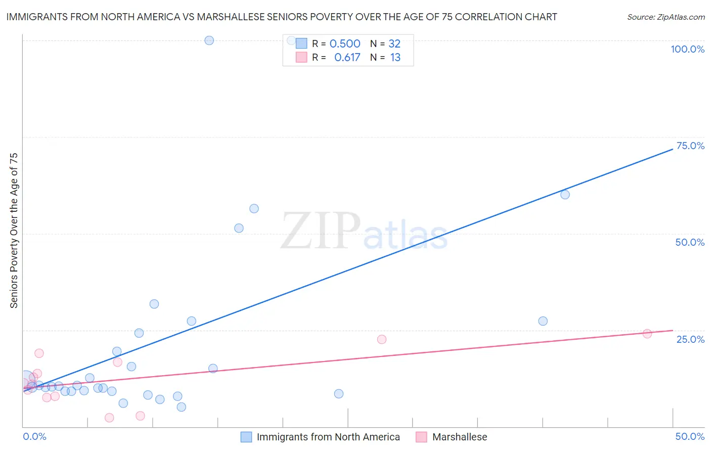 Immigrants from North America vs Marshallese Seniors Poverty Over the Age of 75