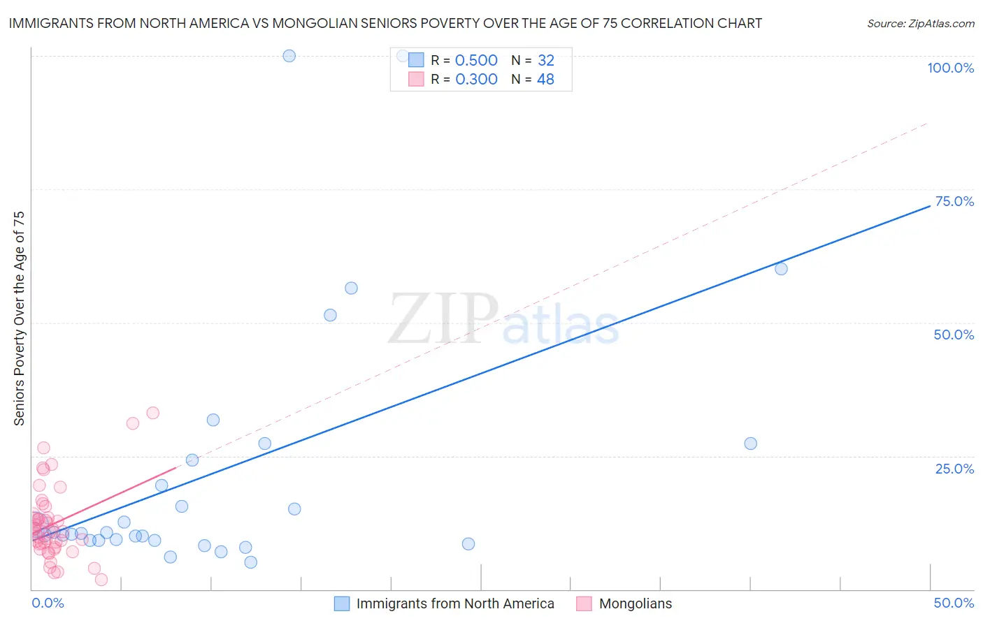 Immigrants from North America vs Mongolian Seniors Poverty Over the Age of 75