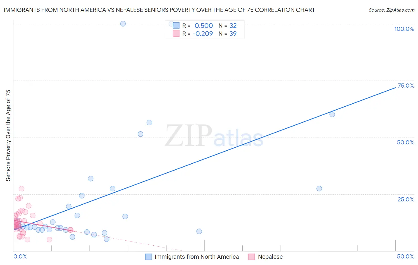 Immigrants from North America vs Nepalese Seniors Poverty Over the Age of 75