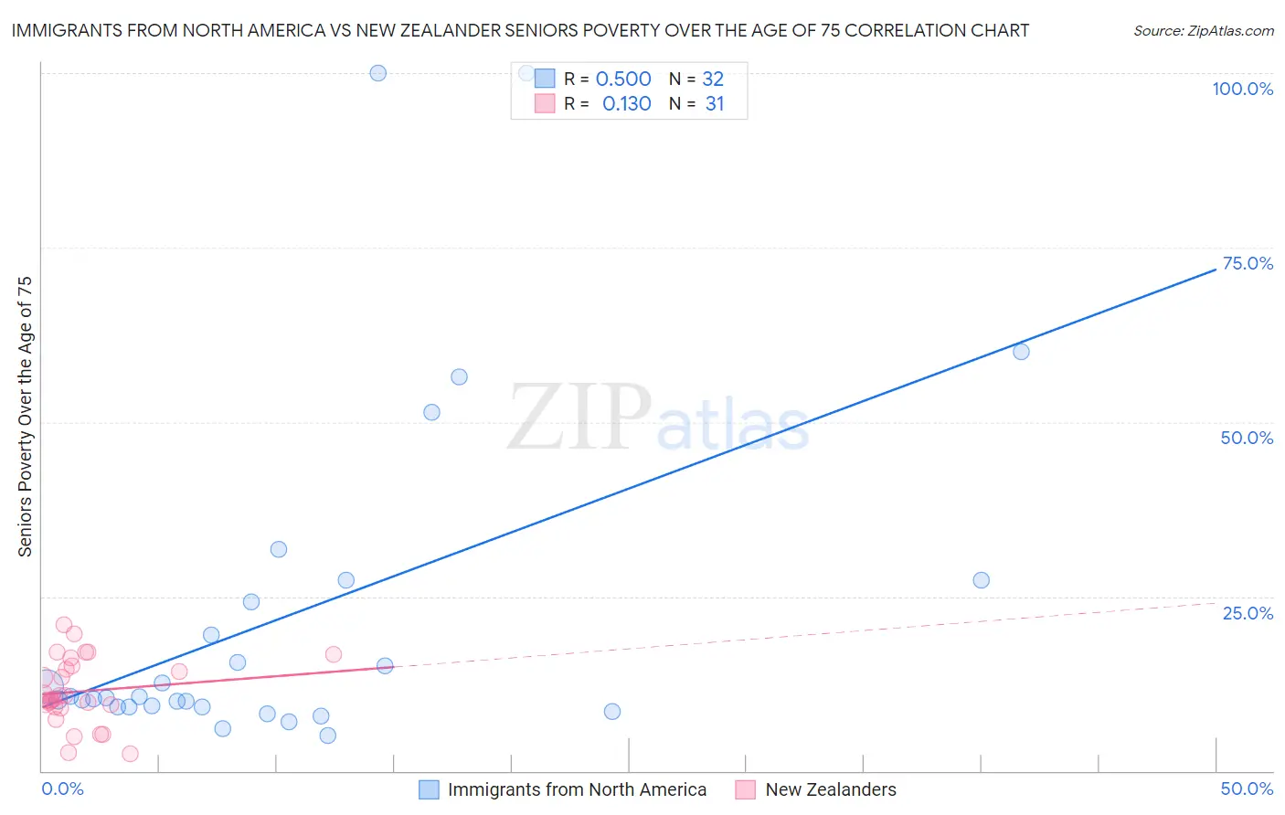 Immigrants from North America vs New Zealander Seniors Poverty Over the Age of 75