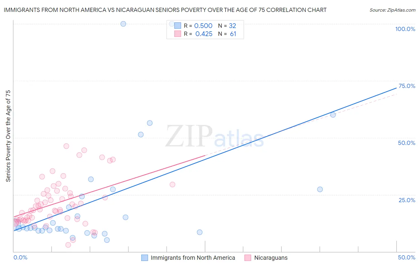 Immigrants from North America vs Nicaraguan Seniors Poverty Over the Age of 75