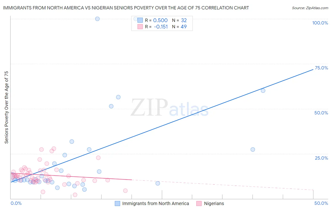 Immigrants from North America vs Nigerian Seniors Poverty Over the Age of 75