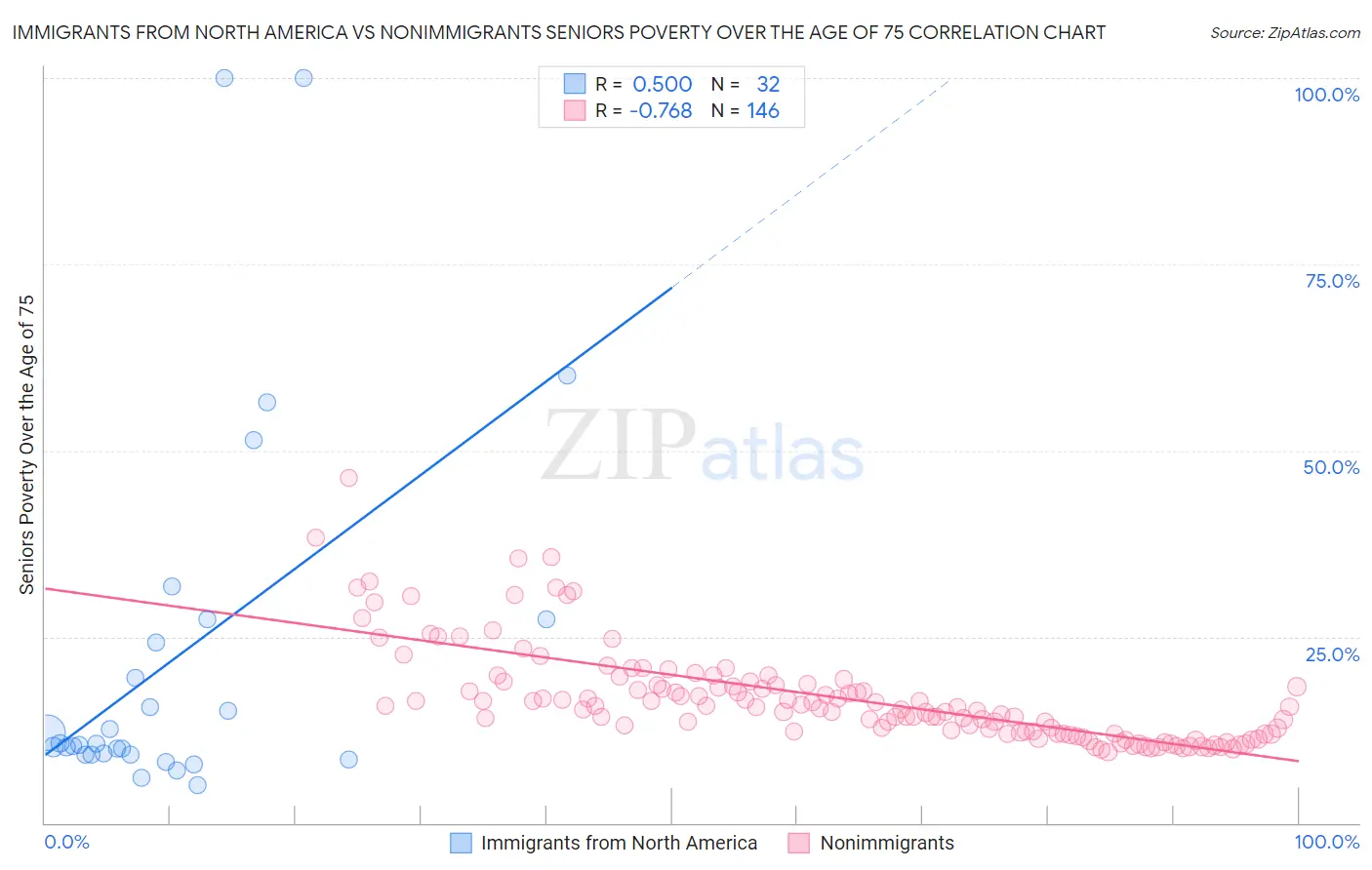 Immigrants from North America vs Nonimmigrants Seniors Poverty Over the Age of 75