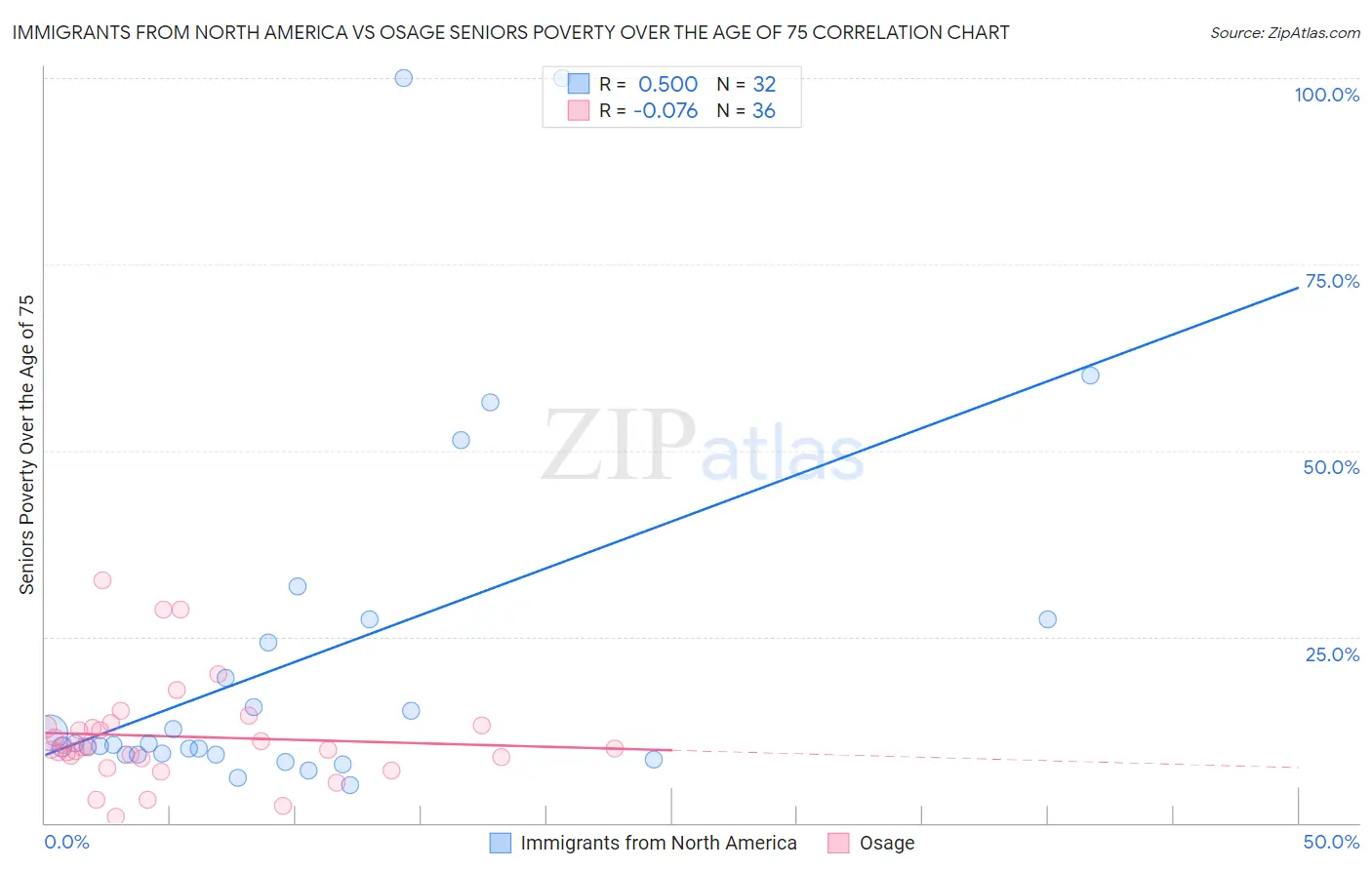 Immigrants from North America vs Osage Seniors Poverty Over the Age of 75