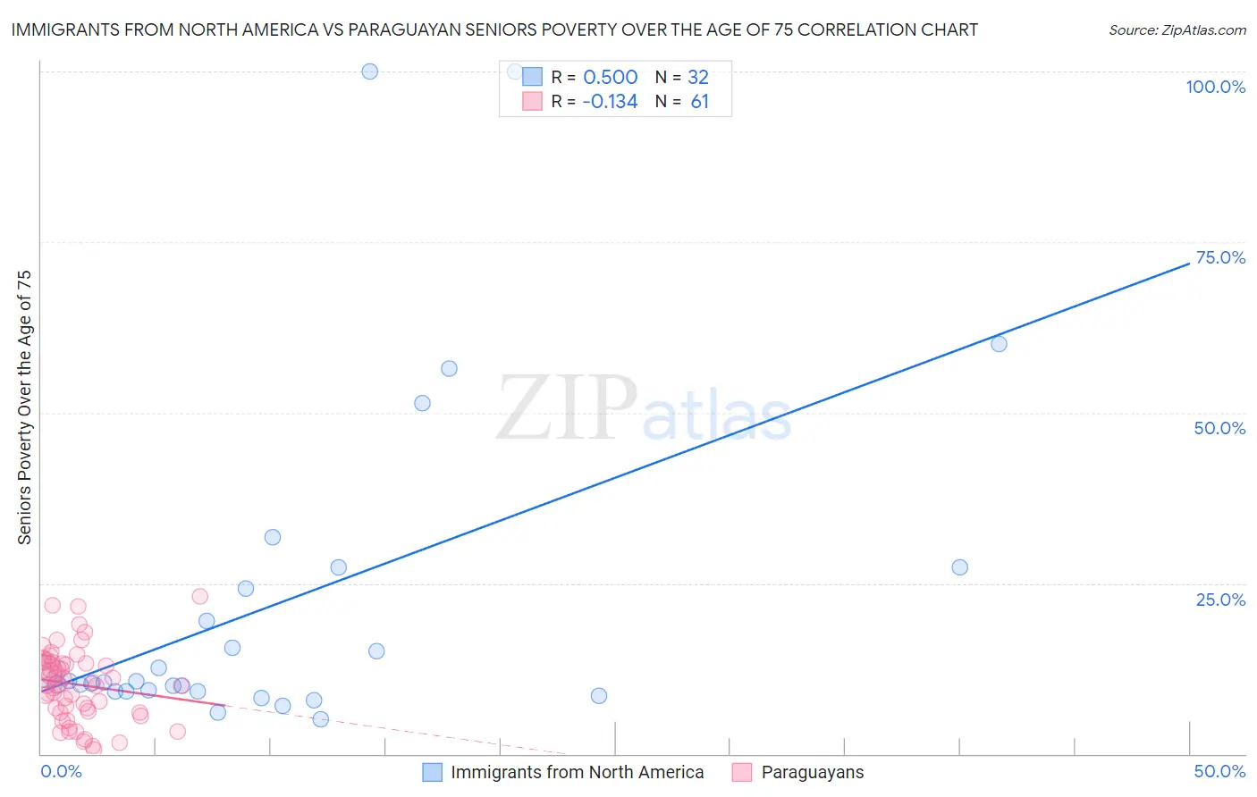 Immigrants from North America vs Paraguayan Seniors Poverty Over the Age of 75