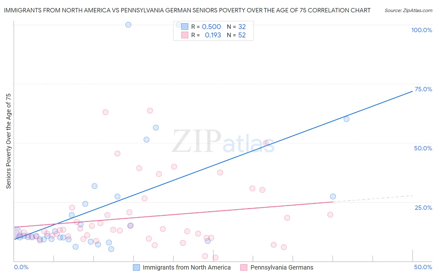 Immigrants from North America vs Pennsylvania German Seniors Poverty Over the Age of 75