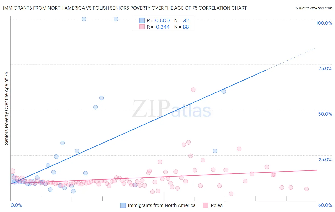 Immigrants from North America vs Polish Seniors Poverty Over the Age of 75