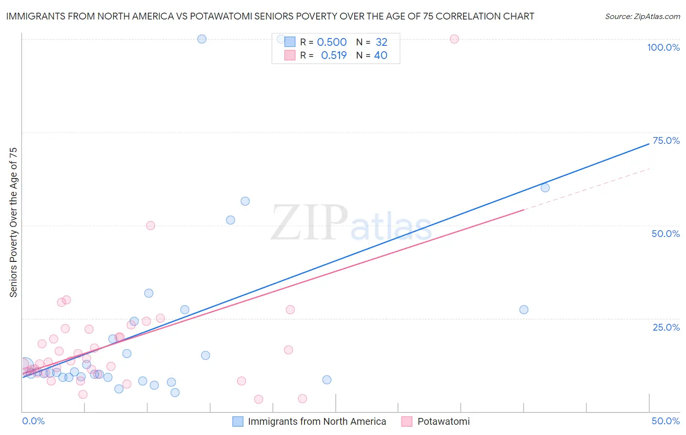 Immigrants from North America vs Potawatomi Seniors Poverty Over the Age of 75