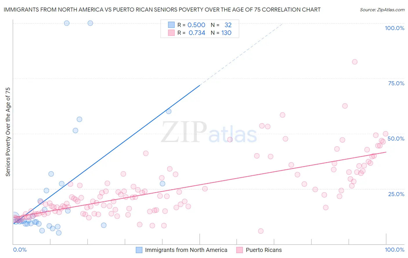 Immigrants from North America vs Puerto Rican Seniors Poverty Over the Age of 75