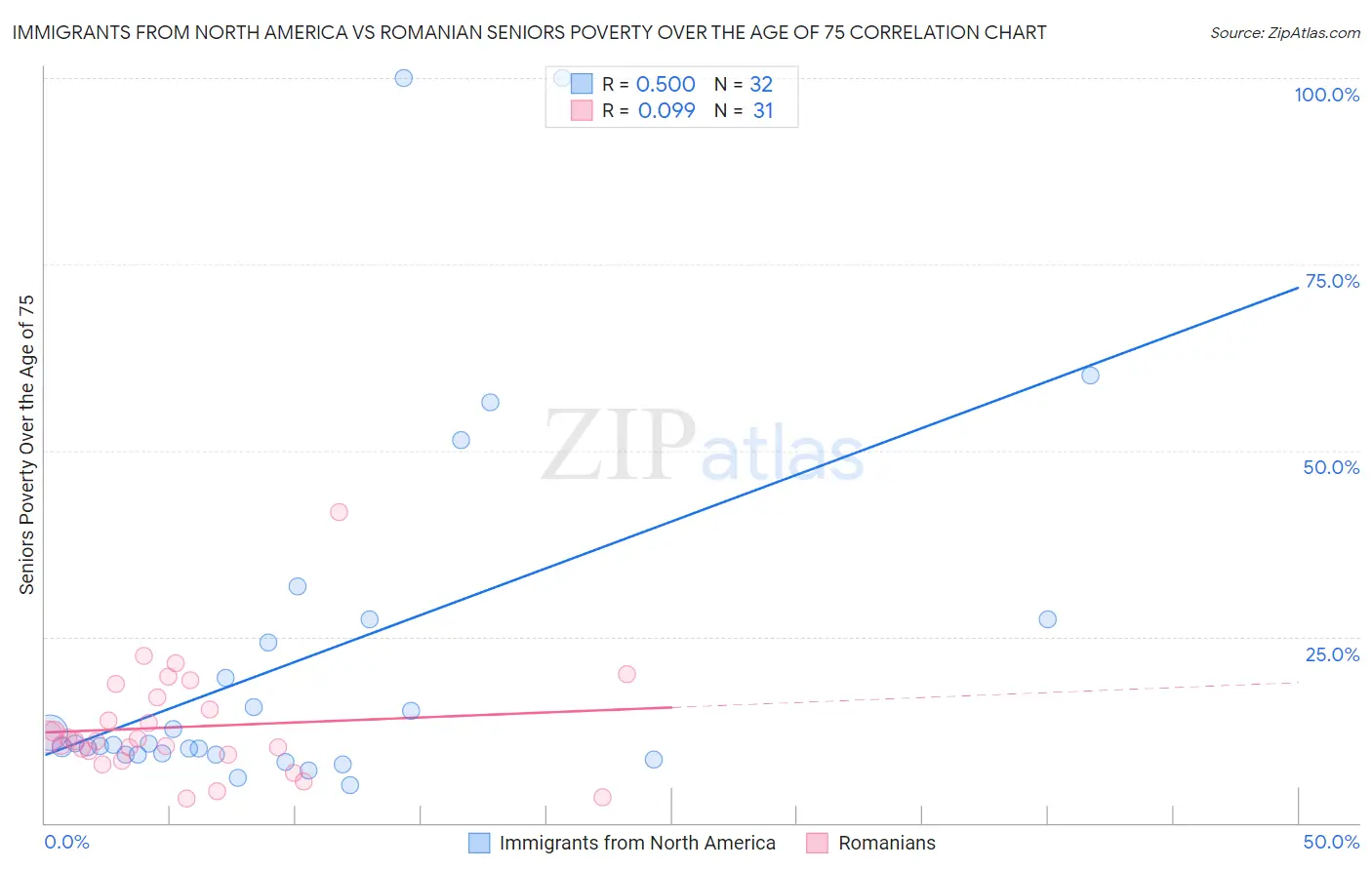 Immigrants from North America vs Romanian Seniors Poverty Over the Age of 75