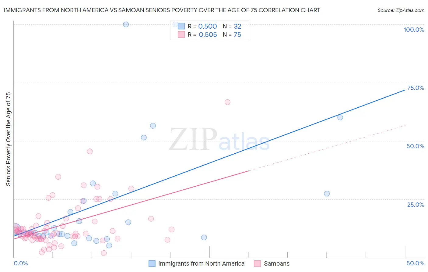 Immigrants from North America vs Samoan Seniors Poverty Over the Age of 75