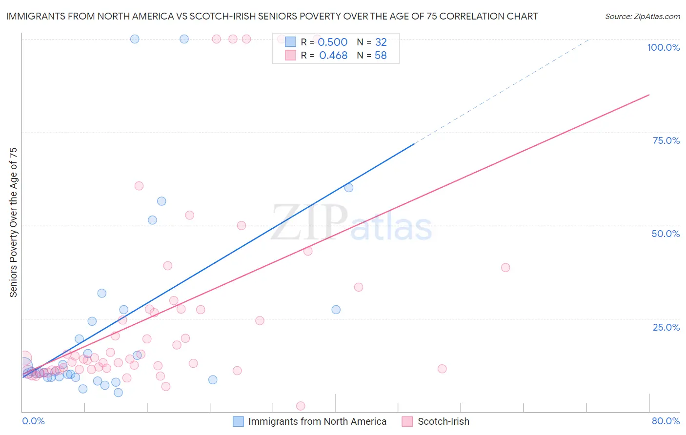 Immigrants from North America vs Scotch-Irish Seniors Poverty Over the Age of 75